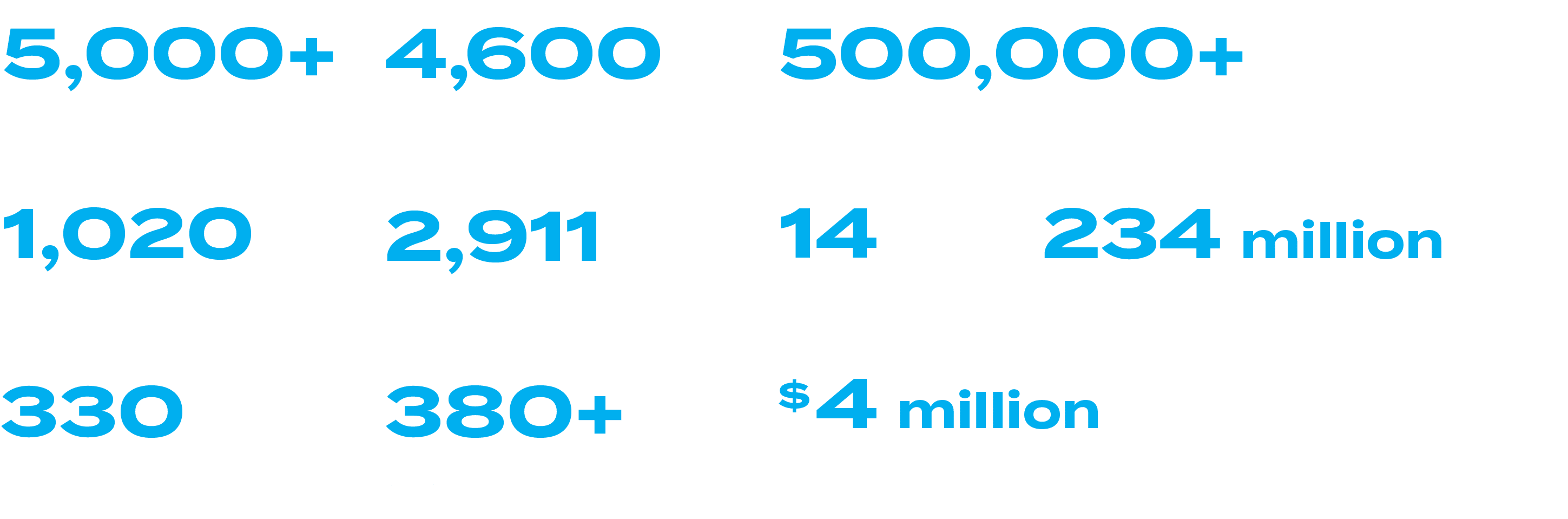 Taylor FAMILY Foundation grants since inception ,$4 million,AFFILIATED OPERATING COMPANIES,14,ANNUAL REVENUES (2022) ...